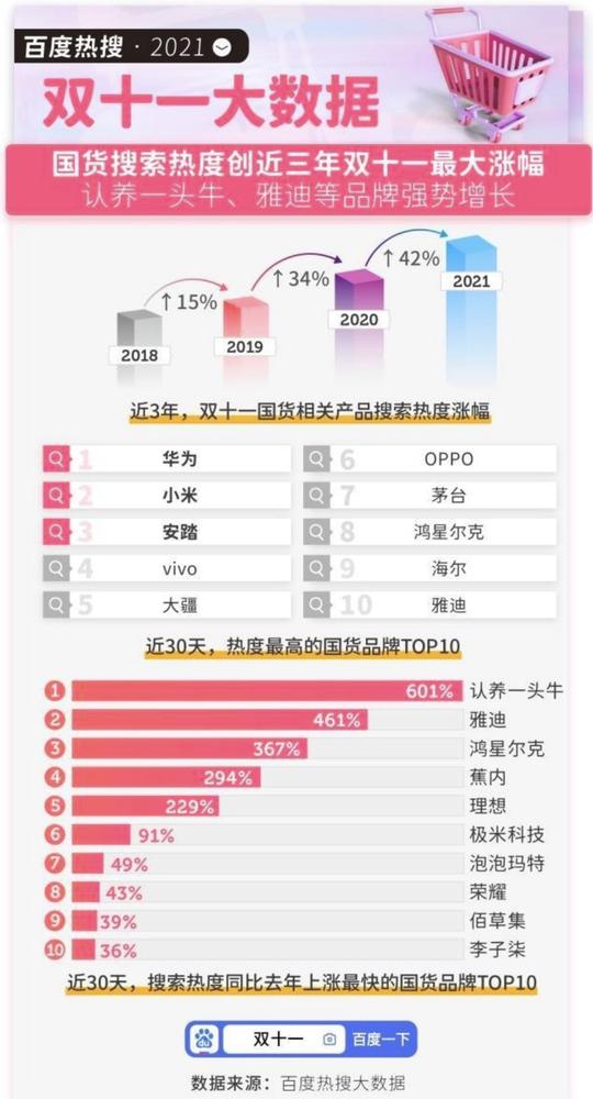 百度双11大数据出炉！国货品牌热度TOP10得主是？