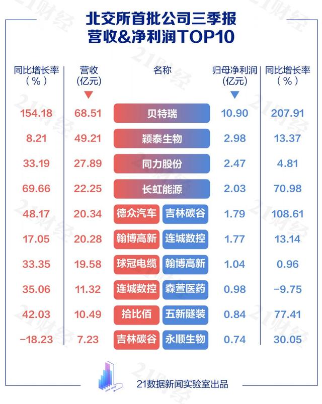 北交所81家首秀公司大扫描：超四成来自京苏粤，基金提前布局20股（名单）