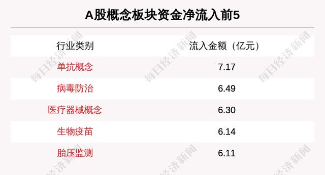 主力资金净流入最多的是这5只个股