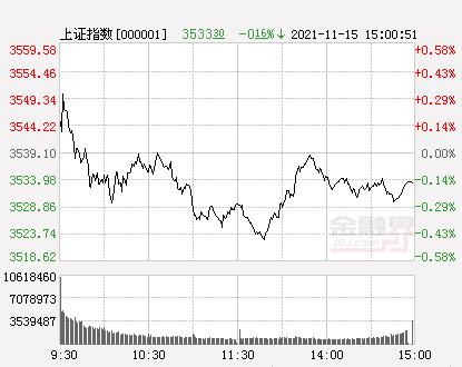 收评：创业板指跌0.82%险守3400点，食品饮料板块抢眼，北交所股票涨跌各异，新股行情火爆