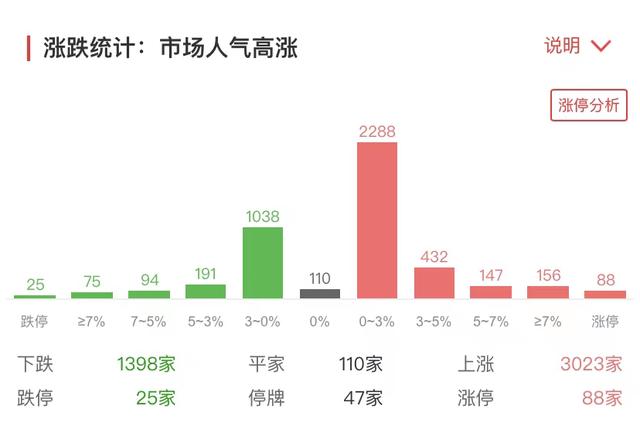 北交所最强新股暴涨494%！食品提价促消费走热，医药、环保均迎利好