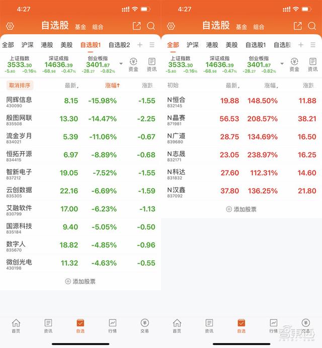 北交所火爆开市，16家硬科技企业率先进场，总市值超272亿元