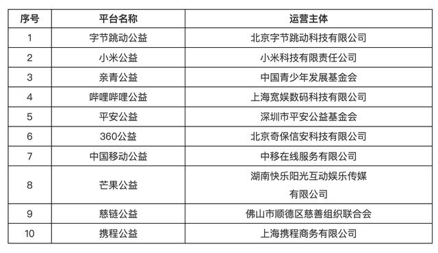 第三批互联网募捐平台公布，字节跳动、哔哩哔哩等公益平台纳入