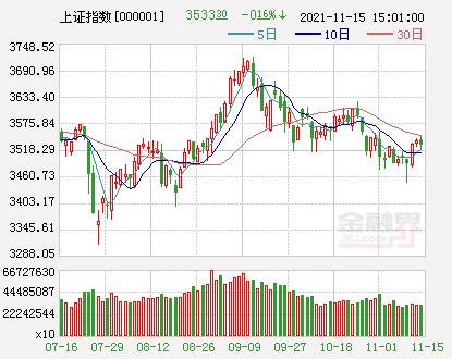 开盘：A股三大指数微幅低开沪指跌0.08%，北交所多只个股跌超10%