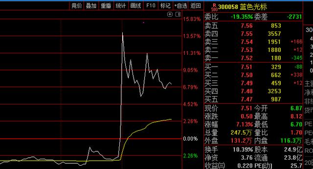 蓝色光标直线飙涨近20%：与腾讯在作为元宇宙入口的虚拟人业务有较深入合作