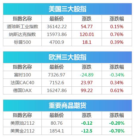 盘前必读丨首批"北交所"基金开卖 格力电器拟30亿元控股盾安环境