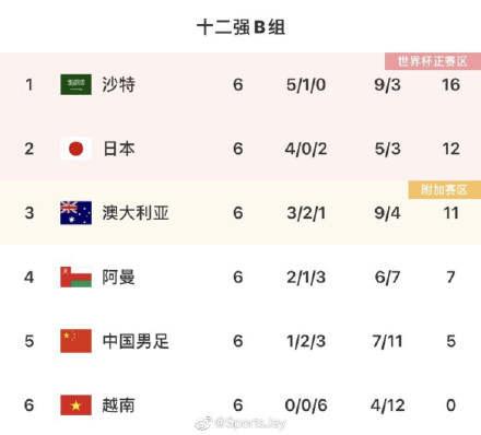 日本反超澳洲升至积分榜第二，国足仍排名第5，冲击世界杯还有一丢丢可能性