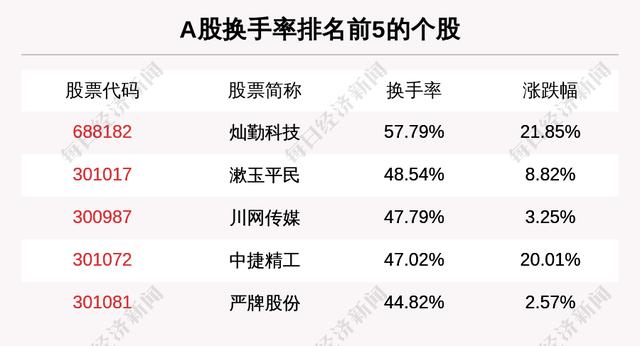 主力资金净流入最多的是这5只个股