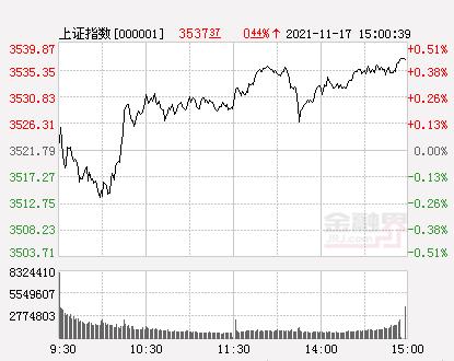 收评：A股缩量收涨中证1000指数涨1.79%，锂电池等高景气赛道股强势爆发