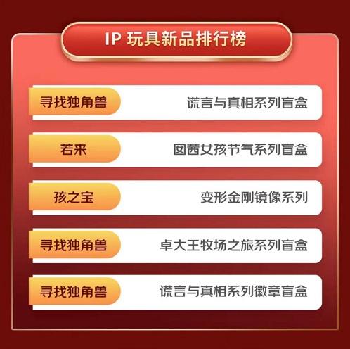 京东超市首个报告：若来入盲盒5强 寻找独角兽成IP玩具新品最大赢家