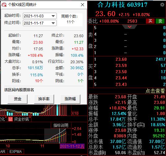 股价11天6板暴涨近110%，合力科技：公司不直接涉及新能源汽车