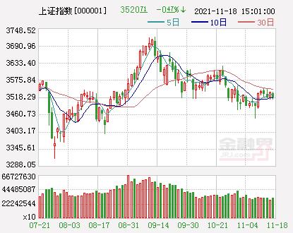 开盘：A股三大指数涨跌不一，三全食品涨3.63%，中粮糖业跌4.67%