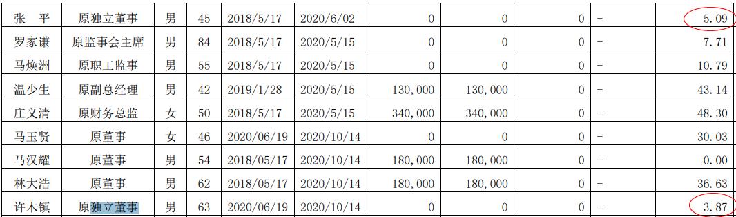 “最惨独董”刷屏！年薪几万赔偿上亿？冤枉吗？