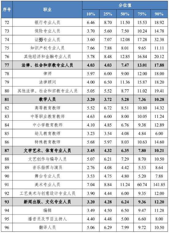 四川工资价位表出炉！看看你是什么段位？