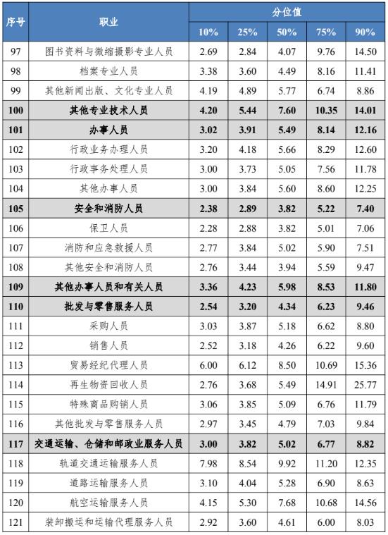四川工资价位表出炉！看看你是什么段位？