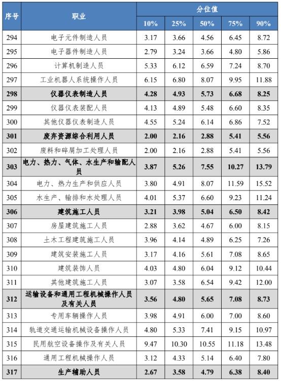 四川工资价位表出炉！看看你是什么段位？