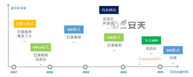 长期入侵南亚多国的印度黑客组织“幼象”攻击转向中国