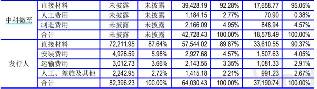 IPO雷达 | 创业板折戟后转战科创板，欣巴科技毛利逐年下降、科创属性有多高？