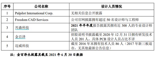 七个华为前同事创办，押注PCB设计细分赛道，一博科技差异化打法奏效了？| IPO观察