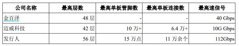 七个华为前同事创办，押注PCB设计细分赛道，一博科技差异化打法奏效了？| IPO观察