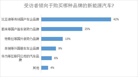 新能源汽车成车展主角，超四成受访者拟购买，充电难仍是痛点