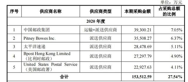 燕文物流冲击上市，值几个顺丰？