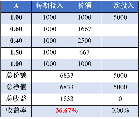 网上基金定投怎么买（网上银行定投基金怎样
操纵
）《网上银行定投基金如何操作》