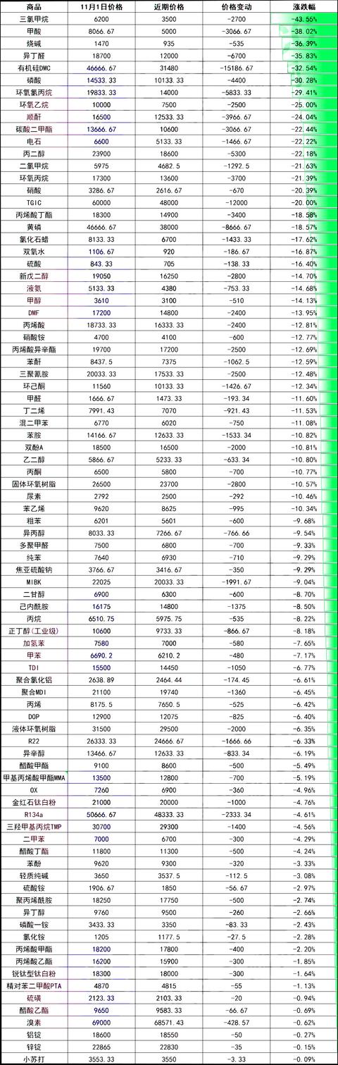 美英五国释放近亿桶原油储备！上百种化工原料崩盘暴跌