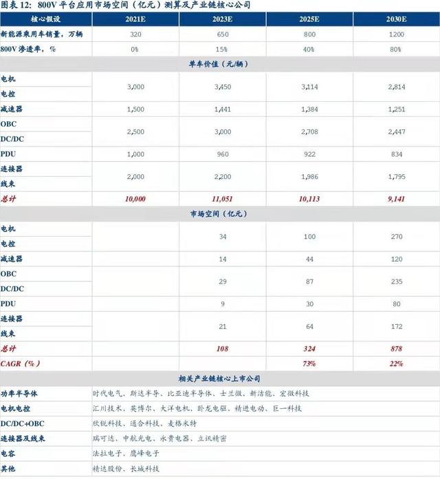 新能源车800V快充来了！机构预计2023年爆发式增长 核心零部件公司一文看懂