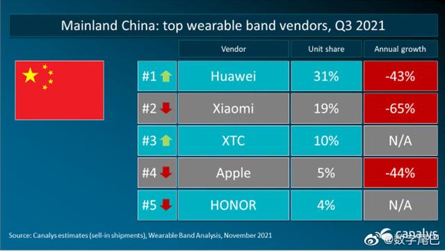 第三季度华为可穿戴设备销量位居中国第一、世界第三