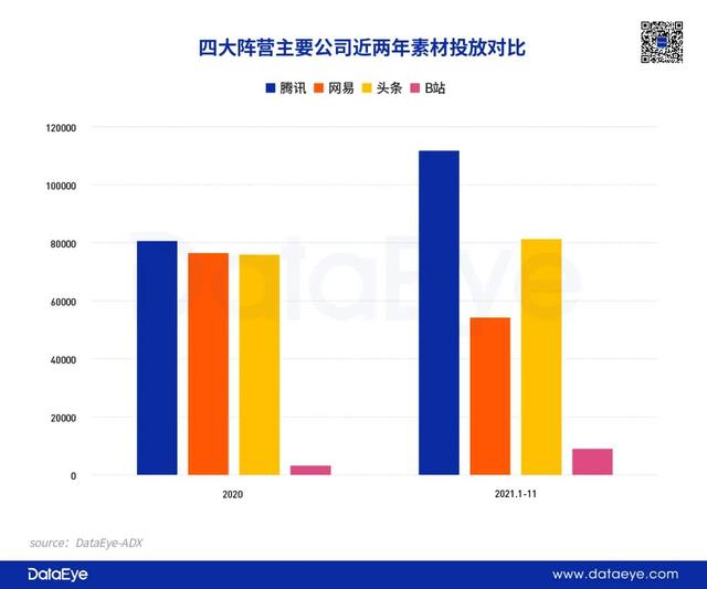 腾讯VS头条VS网易VS B站，四大手游阵营买量PK