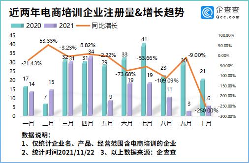 电商培训市场火爆！我国现存电商培训相关企业2880家