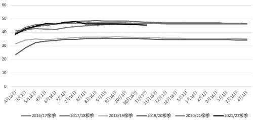 “双峰拉尼娜”恐成定局，全球糖市供给或继续收紧