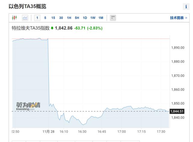 恐慌仍在蔓延！多国股市开盘狂泻…