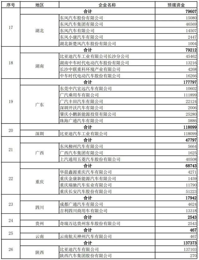 新能源汽车补贴资金，提前下达！