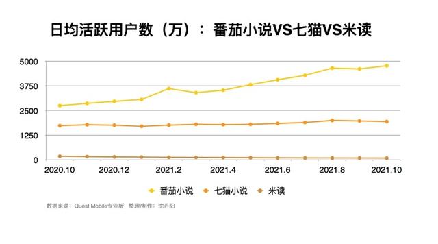 番茄小说“赶超”西瓜视频，字节跳动会引发网文新战争么？