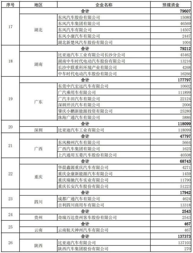 385亿元新能源车补贴预算提前下达，河南获29.66亿元