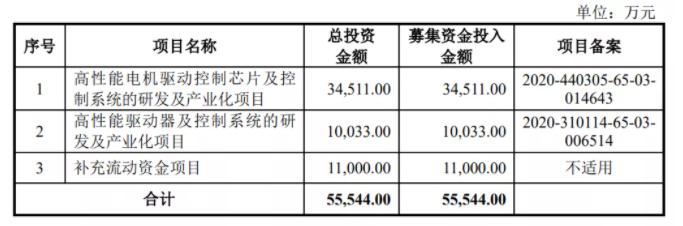 中芯国际、小米系现身股东名单，电机驱动控制芯片设计厂商峰岹科技