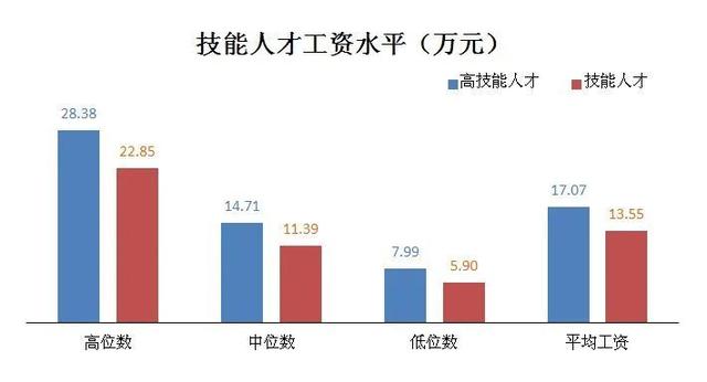 技能人才平均工资超13万元！本市发布企业技能人才市场工资价位