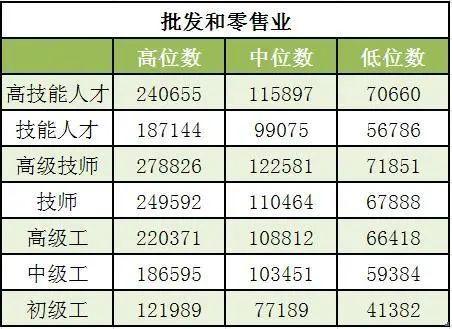 技能人才平均工资超13万元！本市发布企业技能人才市场工资价位