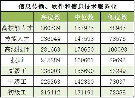 技能人才平均工资超13万元！本市发布企业技能人才市场工资价位