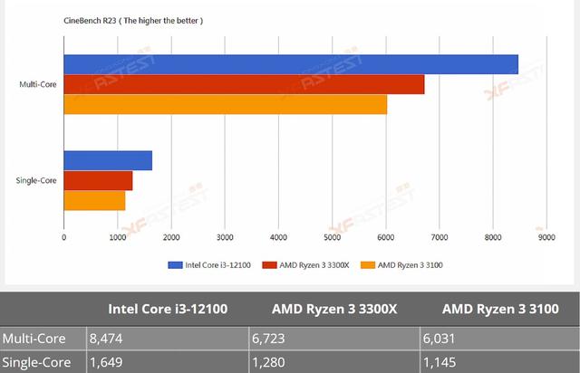 英特尔酷睿i3-12100处理器测试成绩泄露，强于AMD Ryzen 3 3300X