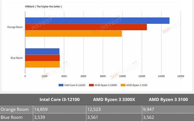 英特尔酷睿i3-12100处理器测试成绩泄露，强于AMD Ryzen 3 3300X