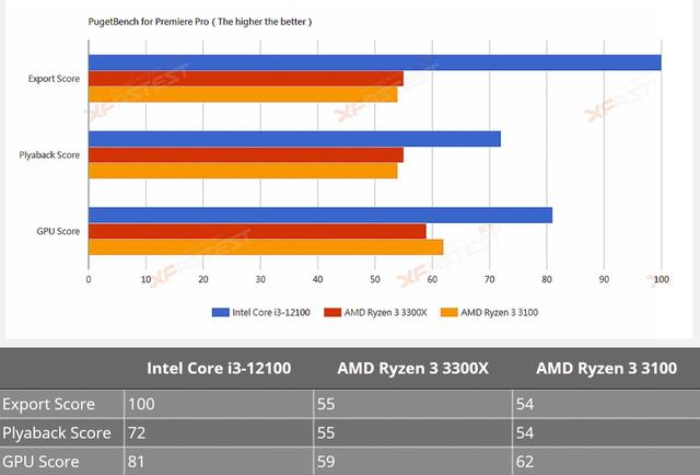 英特尔酷睿i3-12100处理器测试成绩泄露，强于AMD Ryzen 3 3300X