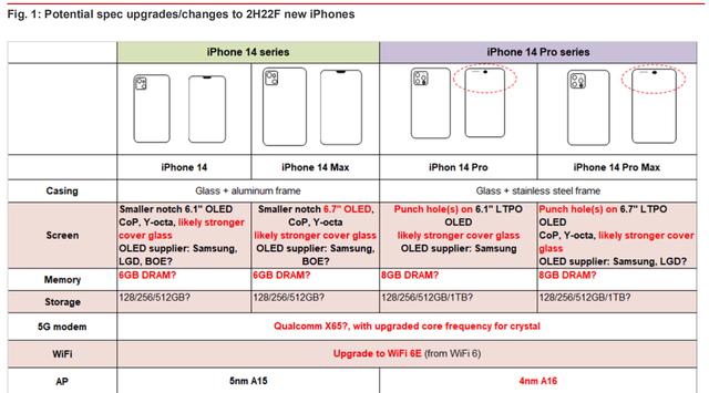 iPhone 14长啥样？刘海要取消？这是野村的预测