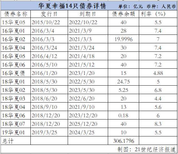 华夏幸福债券兑付方案「华夏幸福债券最新消息」