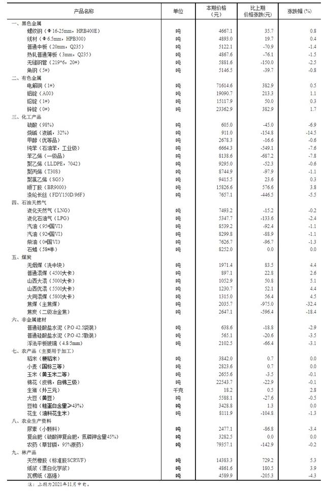 国家统计局：11月下旬焦煤、焦炭价格环比分别下降32.4%、18.4%