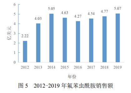 深入分析双酰胺类杀虫剂及其应用市场6