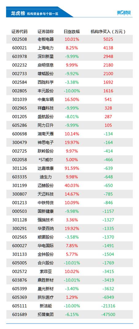 机构今日买入这11股，卖出拓普集团4.75亿元丨龙虎榜