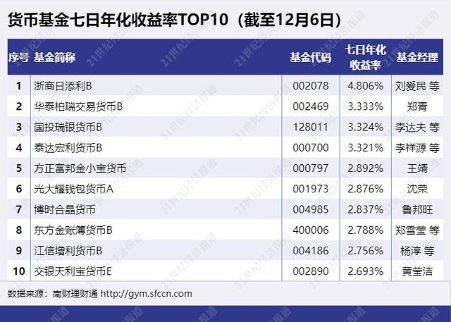 七日年化收益率